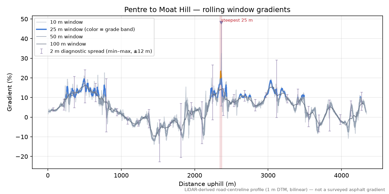 Pentre to Moat Hill rolling gradient profile