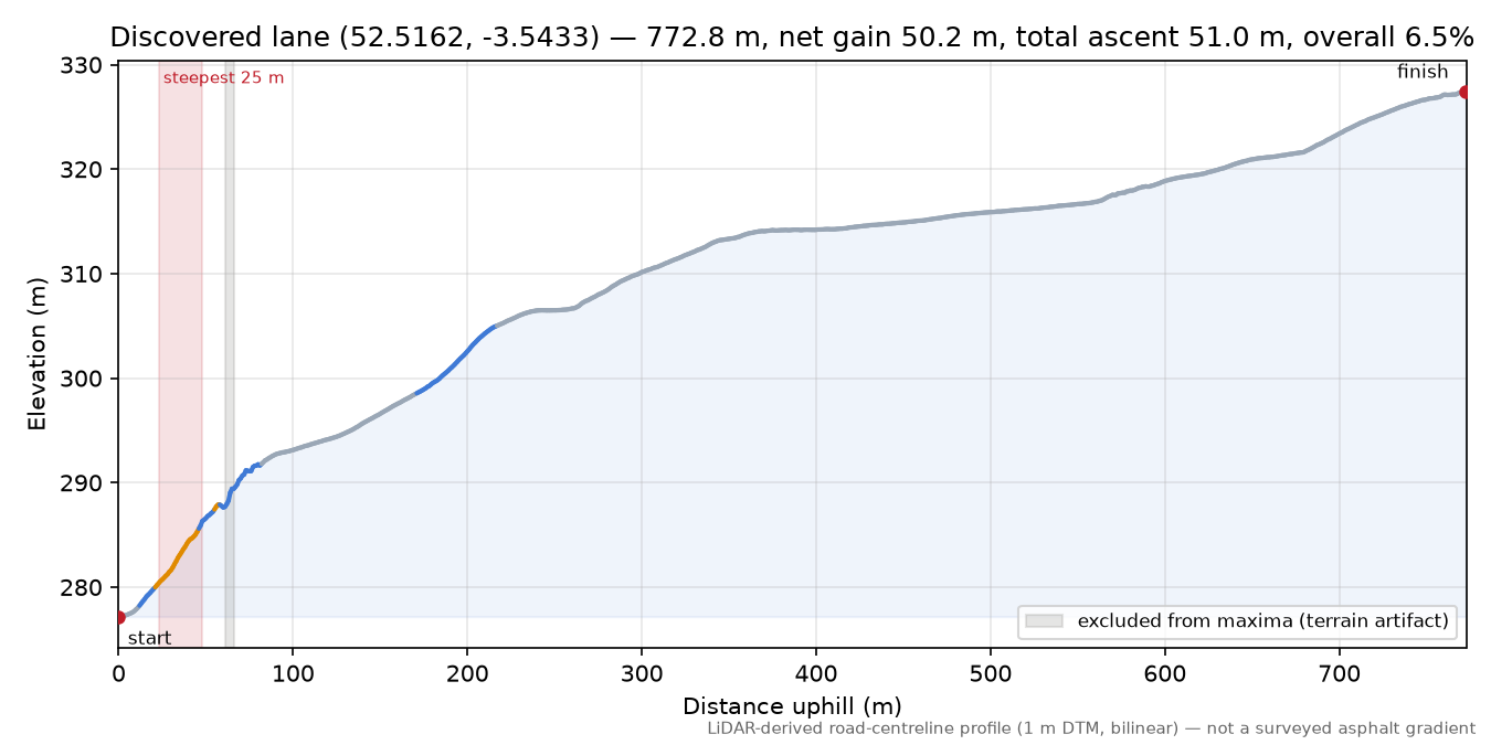 Discovered lane (52.5162, -3.5433) elevation profile