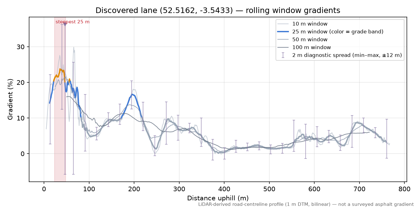 Discovered lane (52.5162, -3.5433) rolling gradient profile