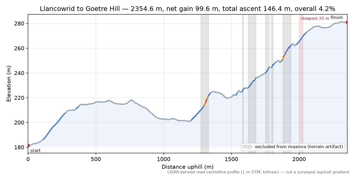 Llancowrid to Goetre Hill elevation profile