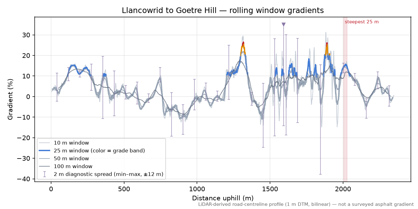Llancowrid to Goetre Hill rolling gradient profile