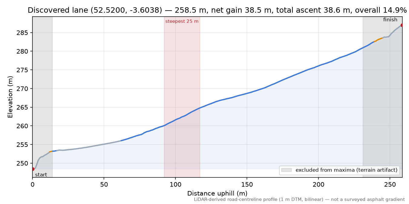 Discovered lane (52.5200, -3.6038) elevation profile