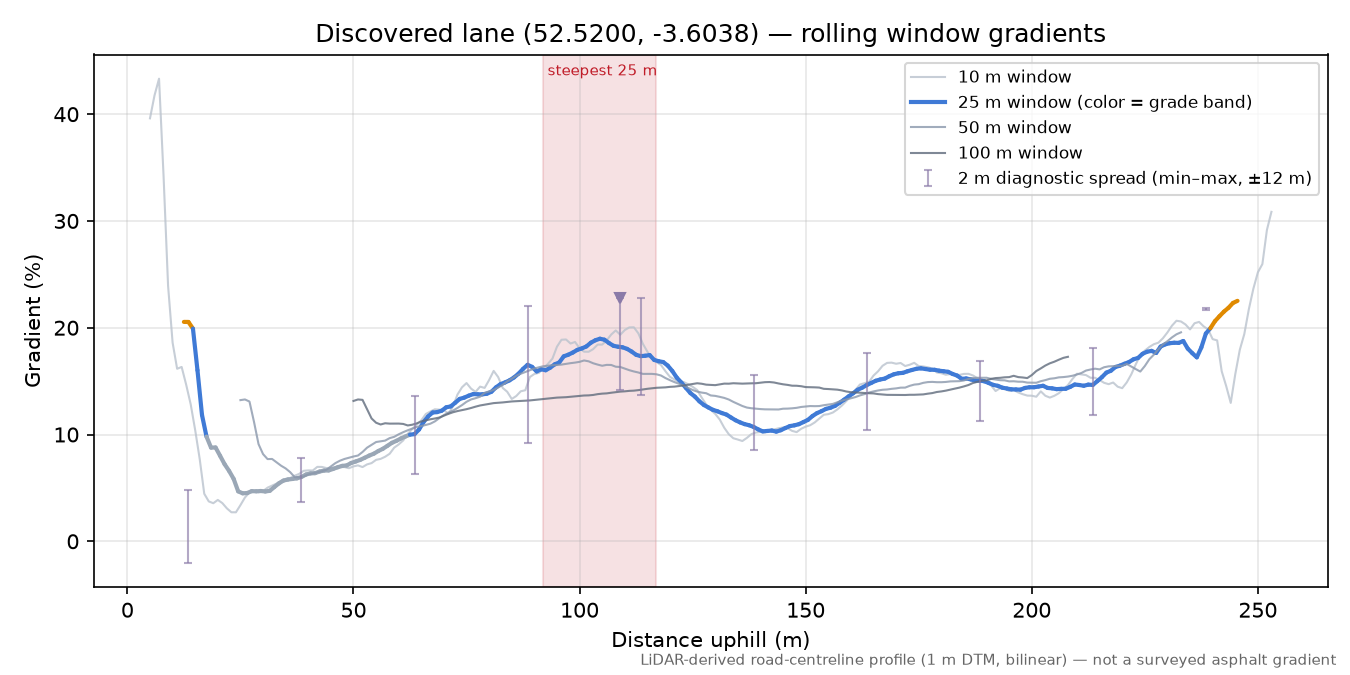 Discovered lane (52.5200, -3.6038) rolling gradient profile