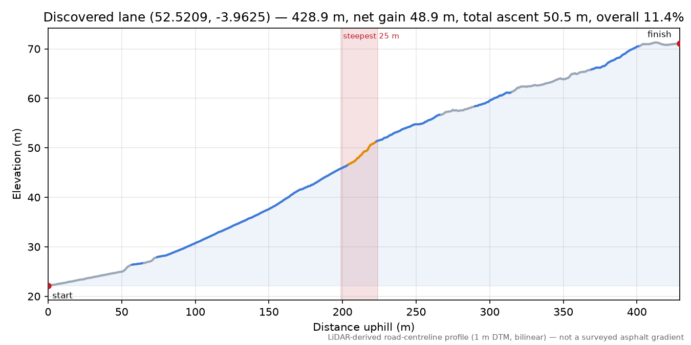 Discovered lane (52.5209, -3.9625) elevation profile