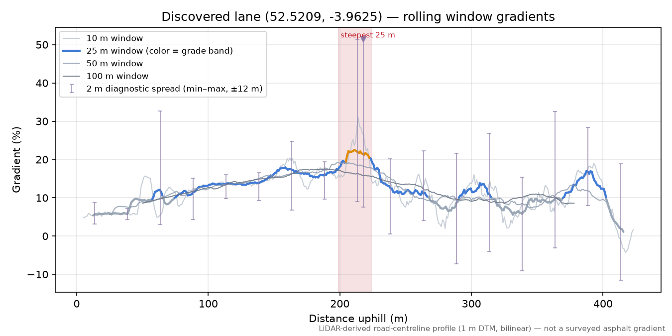 Discovered lane (52.5209, -3.9625) rolling gradient profile