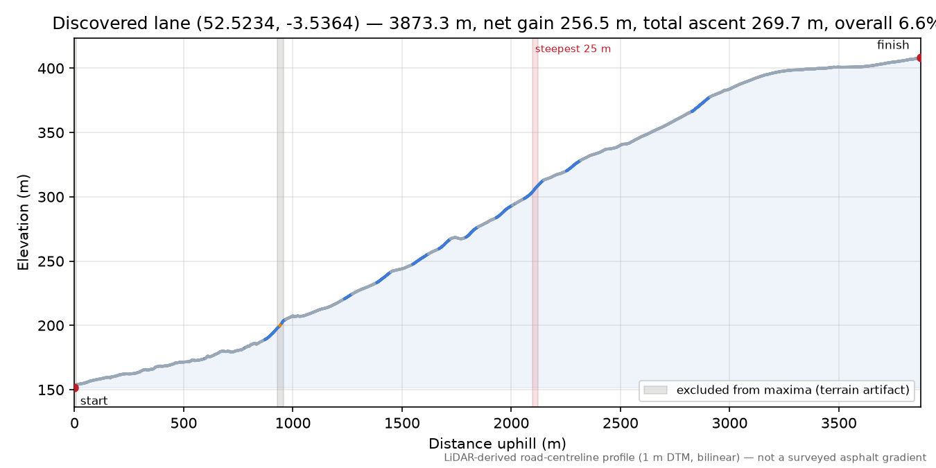 Discovered lane (52.5234, -3.5364) elevation profile