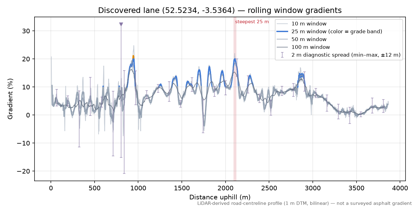 Discovered lane (52.5234, -3.5364) rolling gradient profile