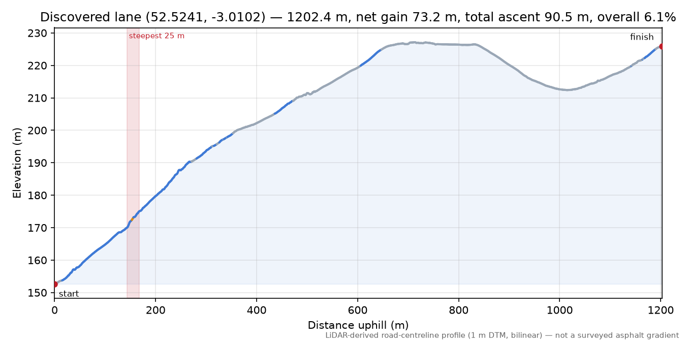 Discovered lane (52.5241, -3.0102) elevation profile