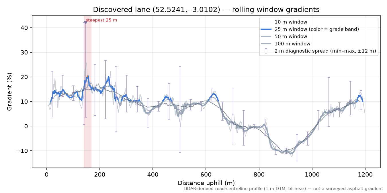 Discovered lane (52.5241, -3.0102) rolling gradient profile