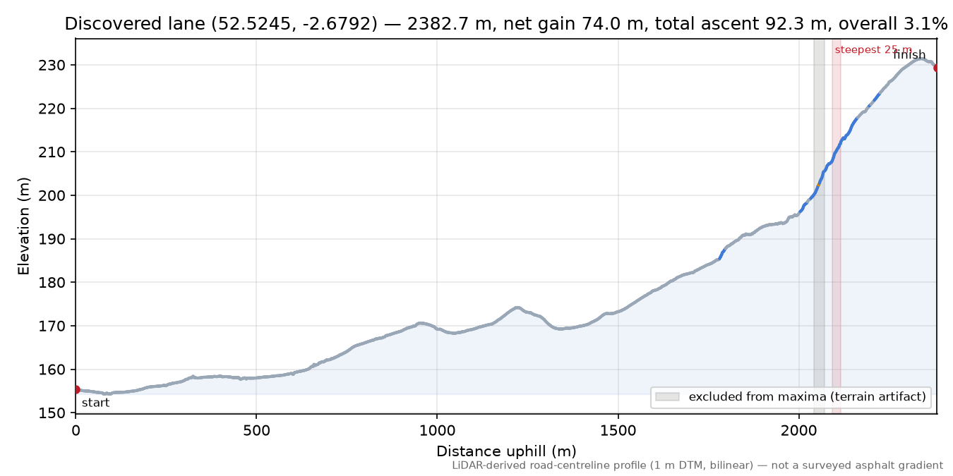 Discovered lane (52.5245, -2.6792) elevation profile