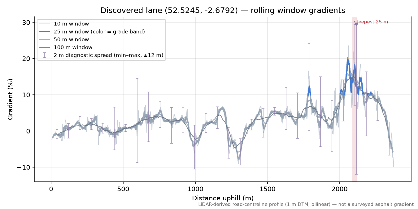 Discovered lane (52.5245, -2.6792) rolling gradient profile