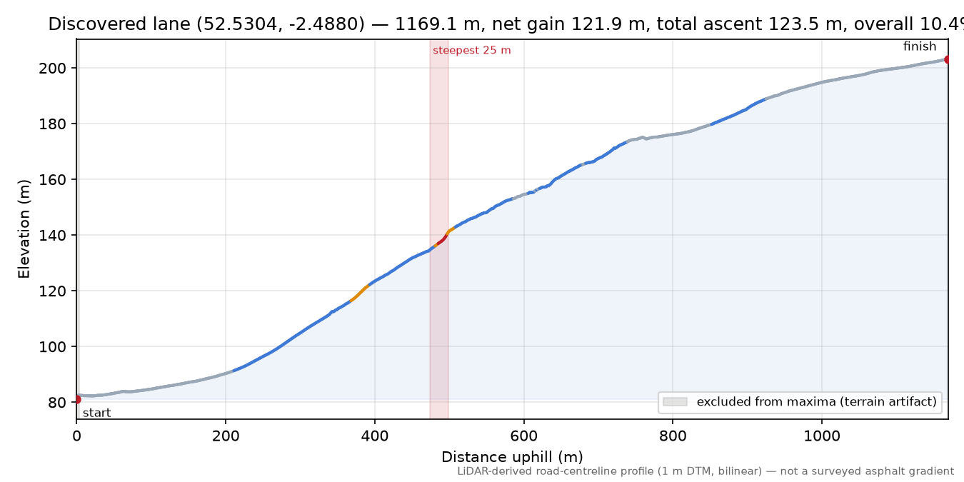 Discovered lane (52.5304, -2.4880) elevation profile