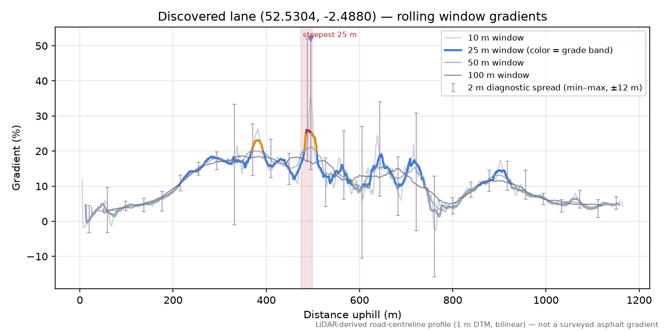 Discovered lane (52.5304, -2.4880) rolling gradient profile