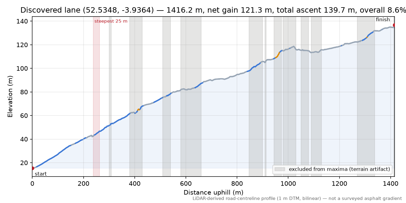 Discovered lane (52.5348, -3.9364) elevation profile