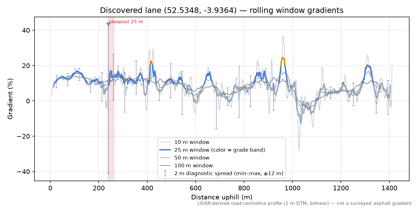 Discovered lane (52.5348, -3.9364) rolling gradient profile