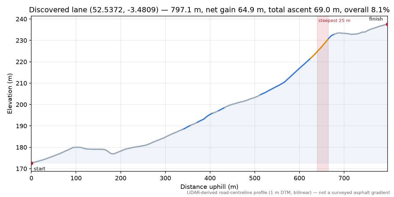Discovered lane (52.5372, -3.4809) elevation profile