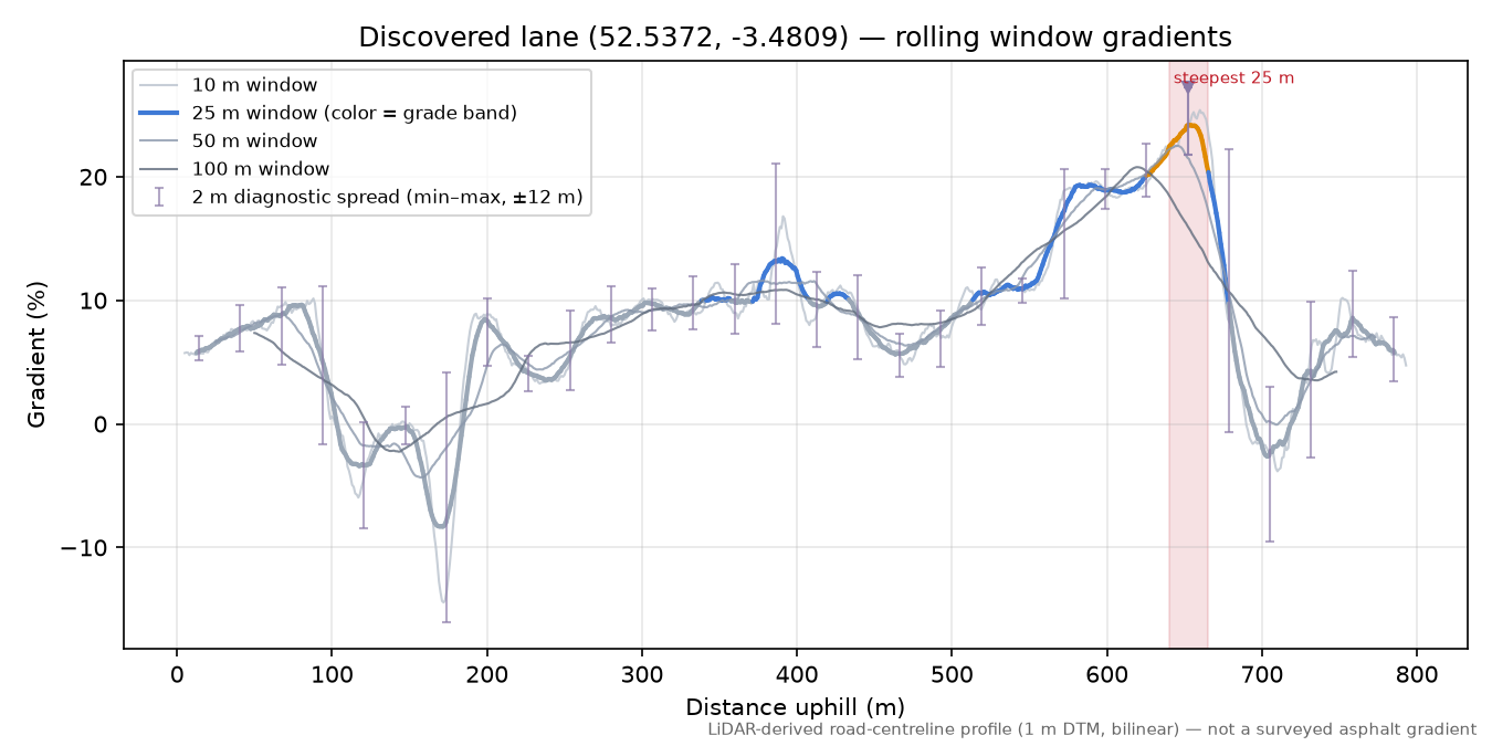 Discovered lane (52.5372, -3.4809) rolling gradient profile