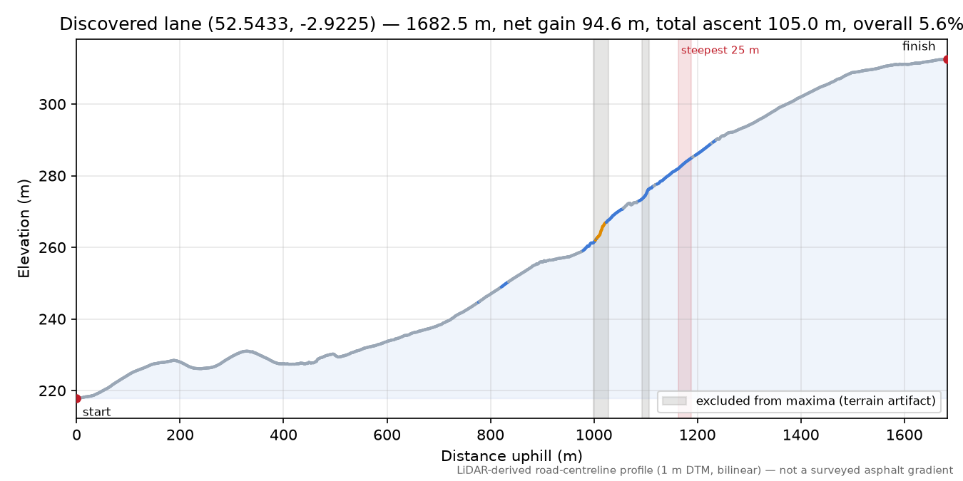 Discovered lane (52.5433, -2.9225) elevation profile