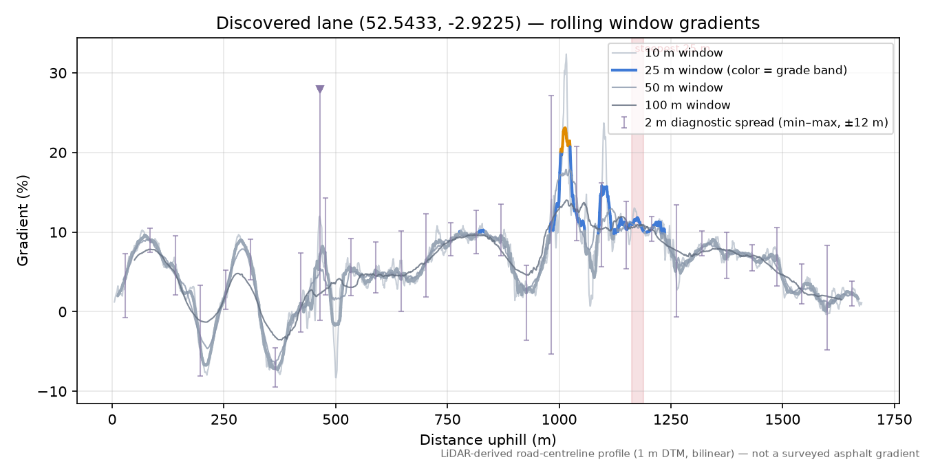 Discovered lane (52.5433, -2.9225) rolling gradient profile