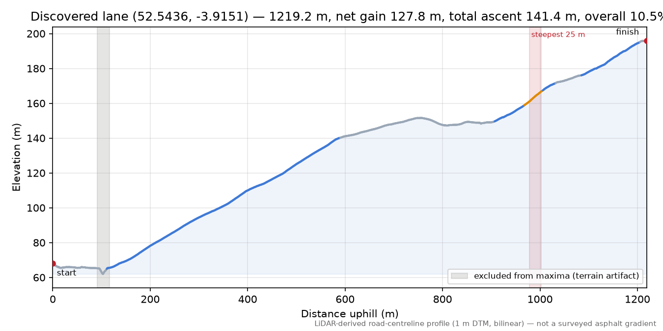 Discovered lane (52.5436, -3.9151) elevation profile