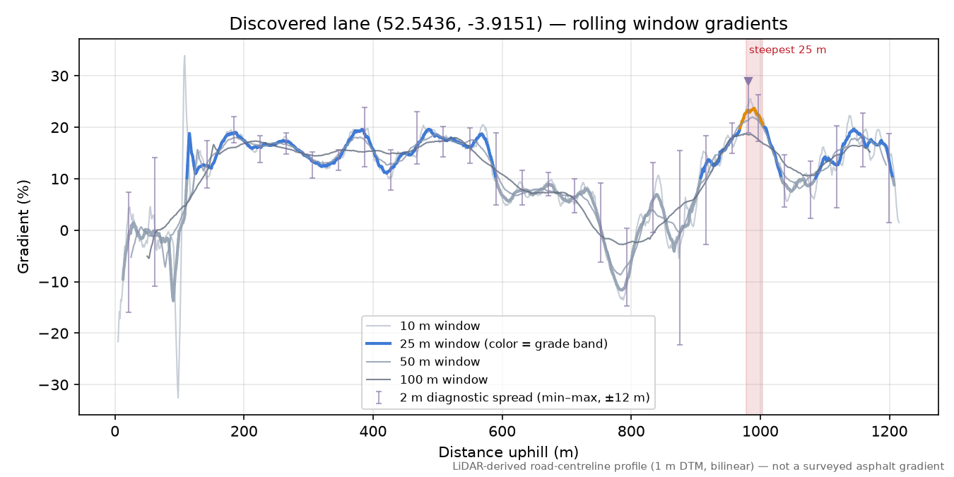 Discovered lane (52.5436, -3.9151) rolling gradient profile
