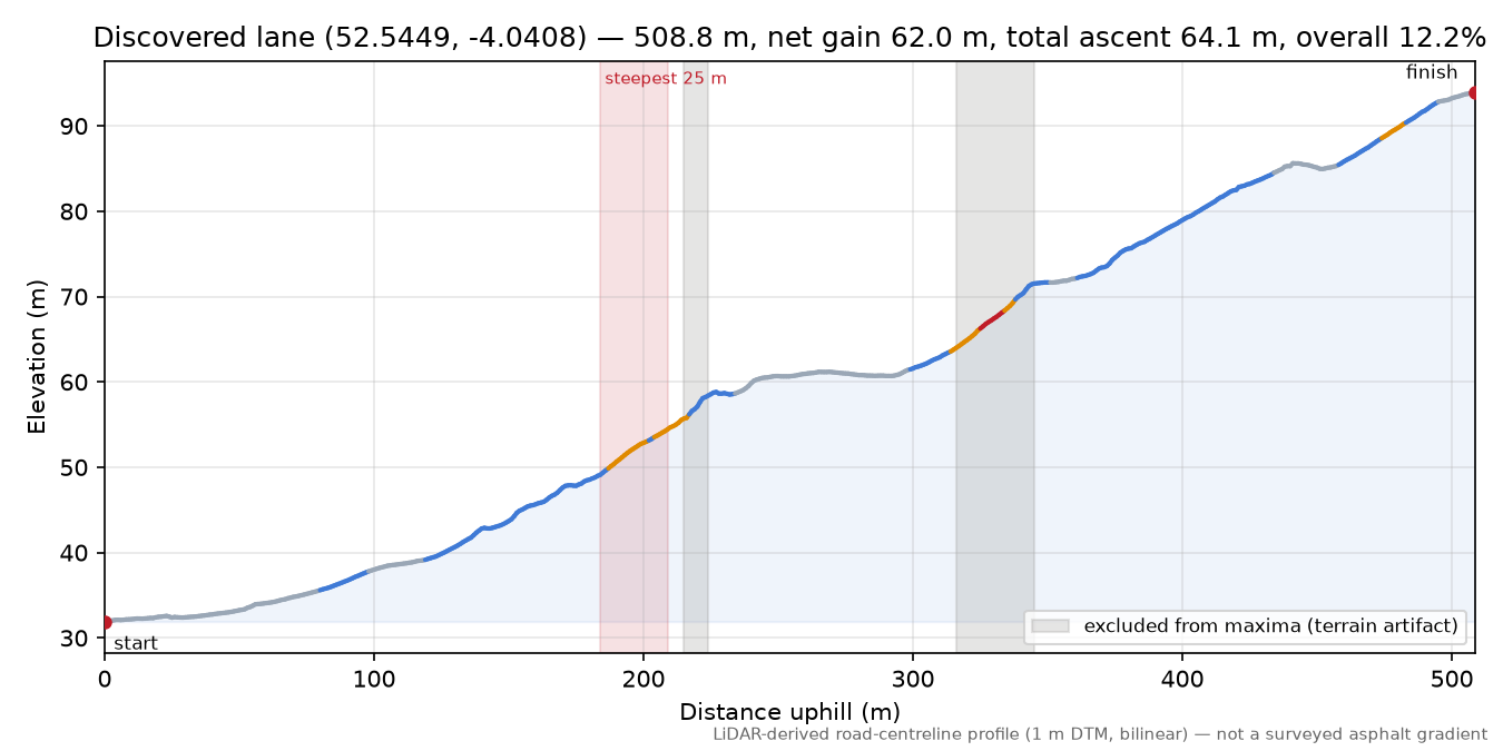 Discovered lane (52.5449, -4.0408) elevation profile