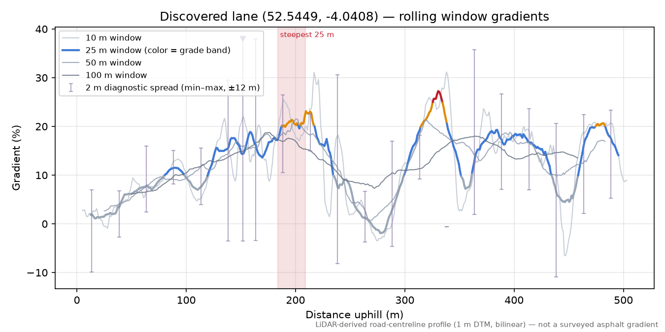 Discovered lane (52.5449, -4.0408) rolling gradient profile