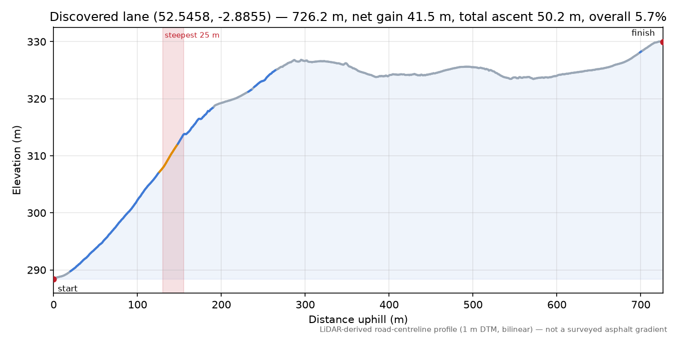 Discovered lane (52.5458, -2.8855) elevation profile