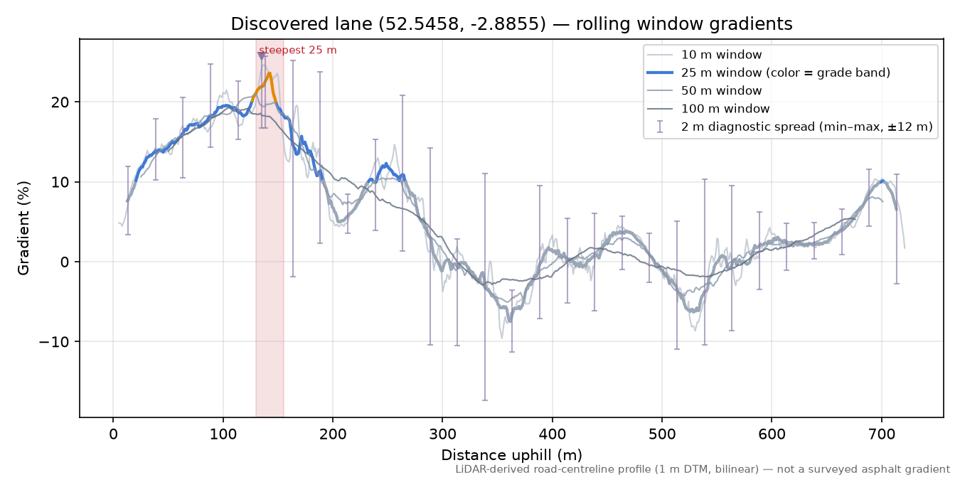 Discovered lane (52.5458, -2.8855) rolling gradient profile
