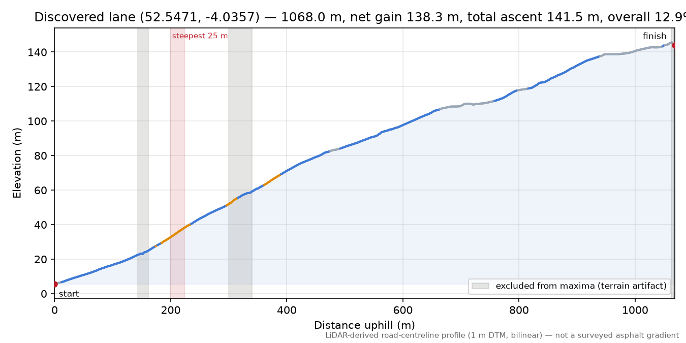 Discovered lane (52.5471, -4.0357) elevation profile