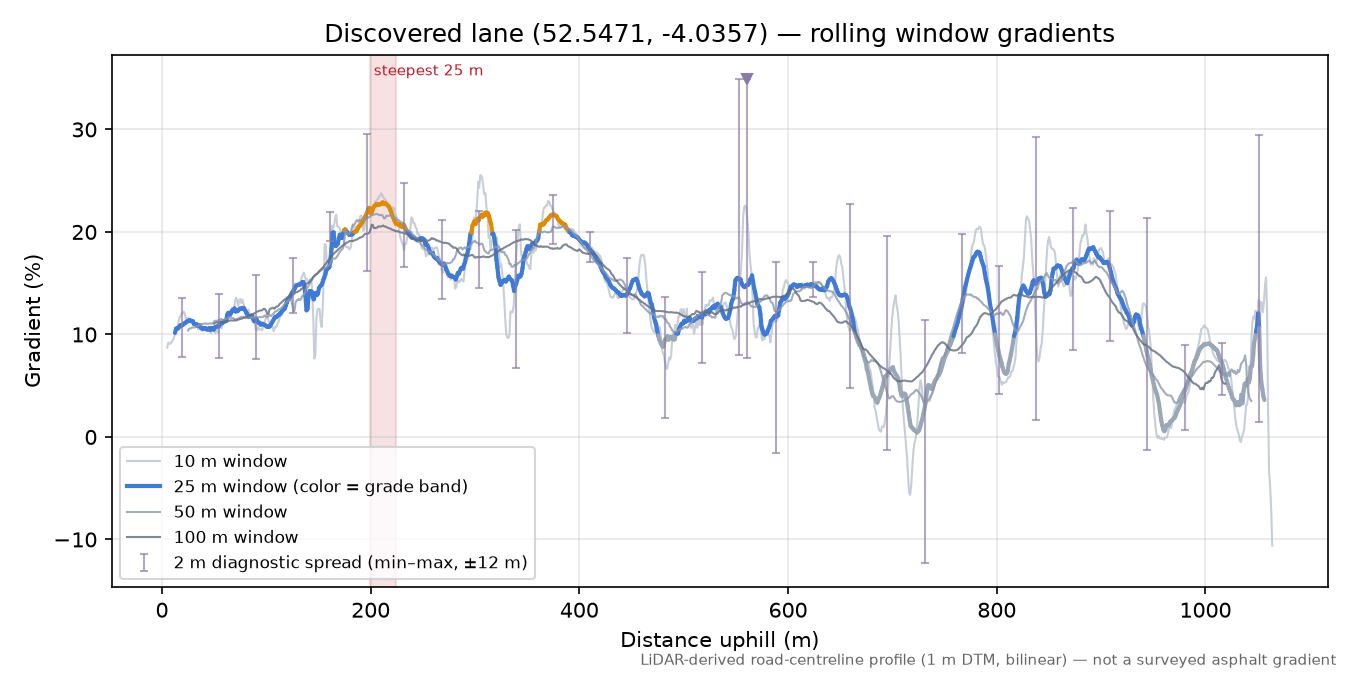 Discovered lane (52.5471, -4.0357) rolling gradient profile