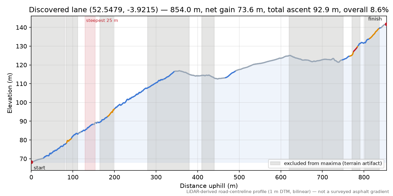Discovered lane (52.5479, -3.9215) elevation profile