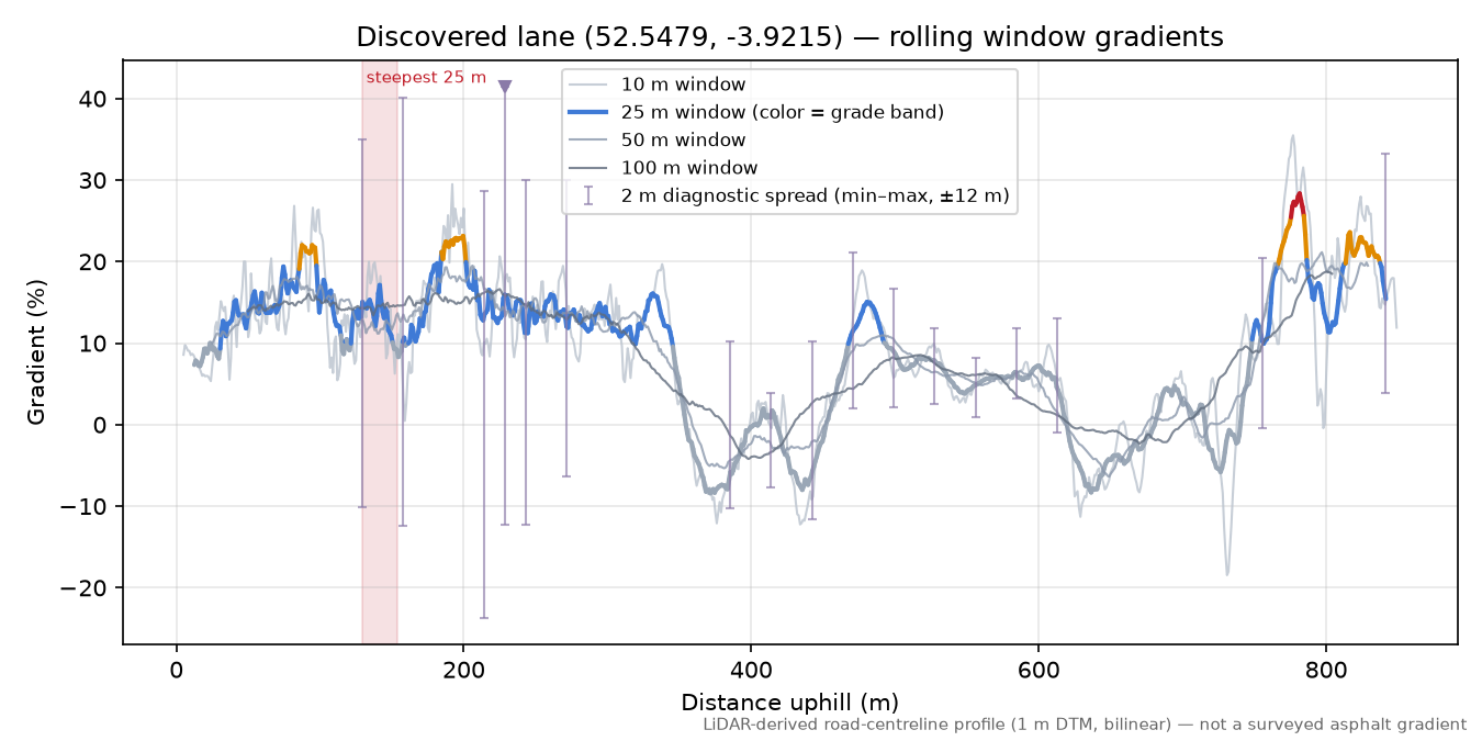 Discovered lane (52.5479, -3.9215) rolling gradient profile