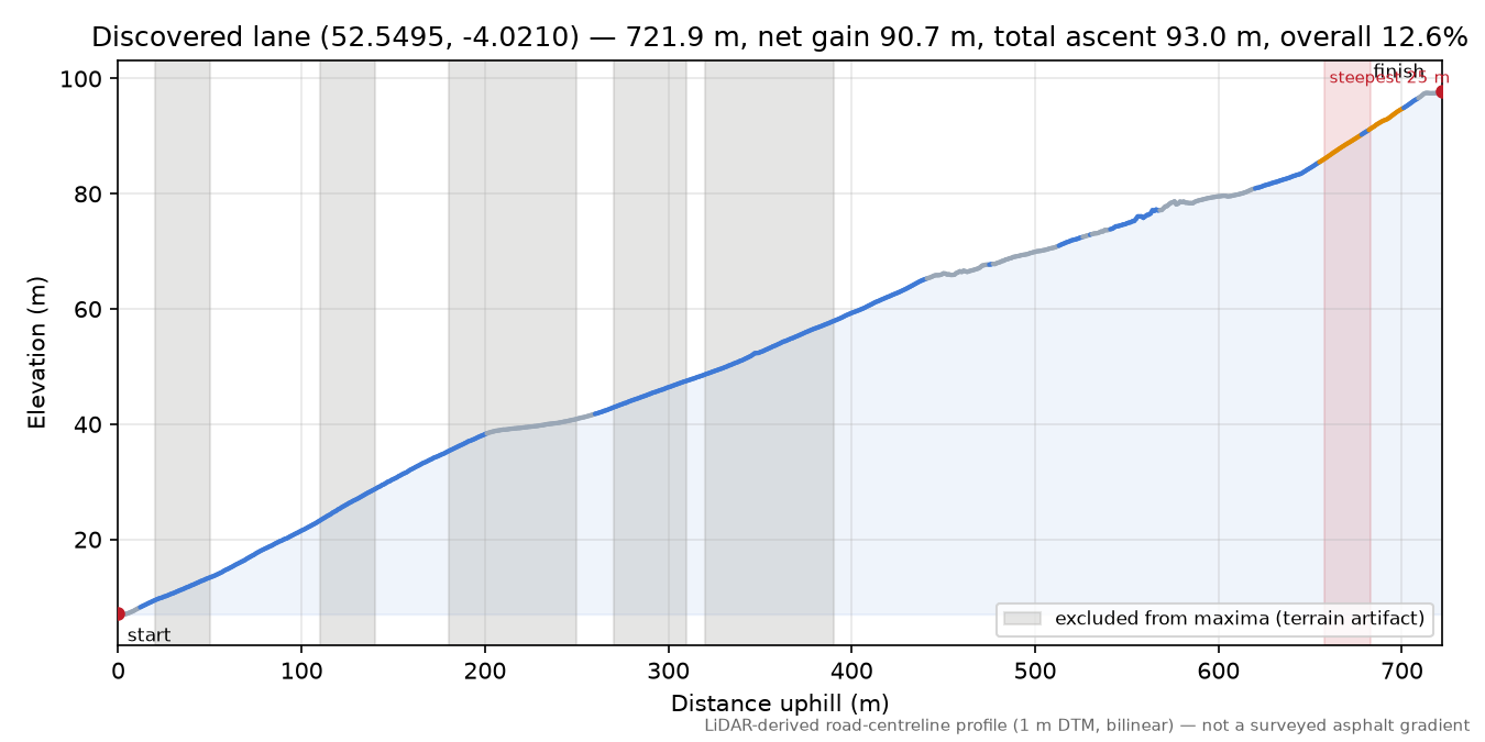 Discovered lane (52.5495, -4.0210) elevation profile