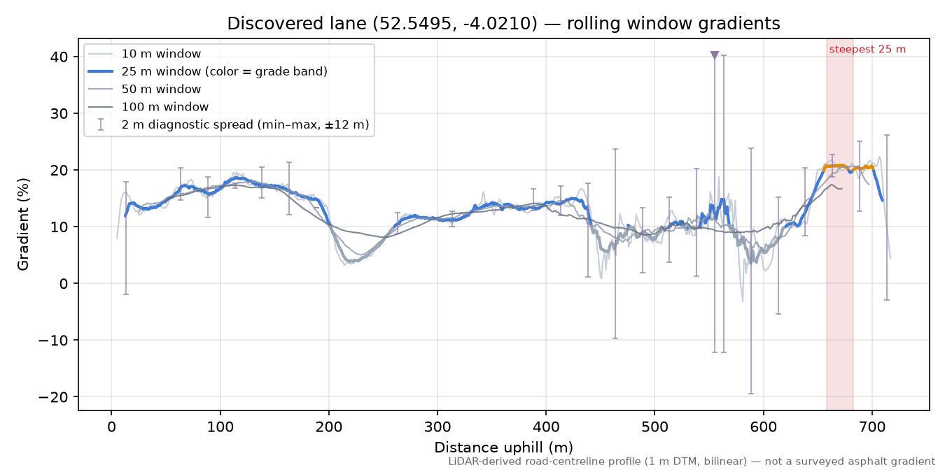Discovered lane (52.5495, -4.0210) rolling gradient profile