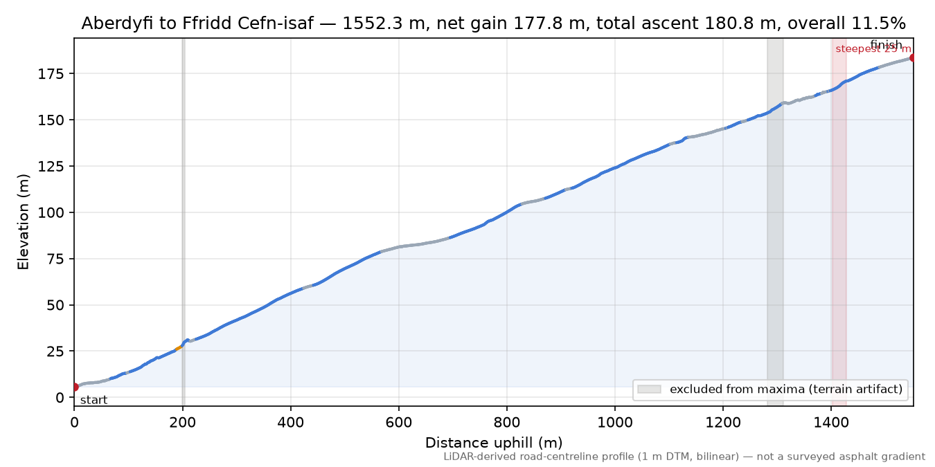 Aberdyfi to Ffridd Cefn-isaf elevation profile