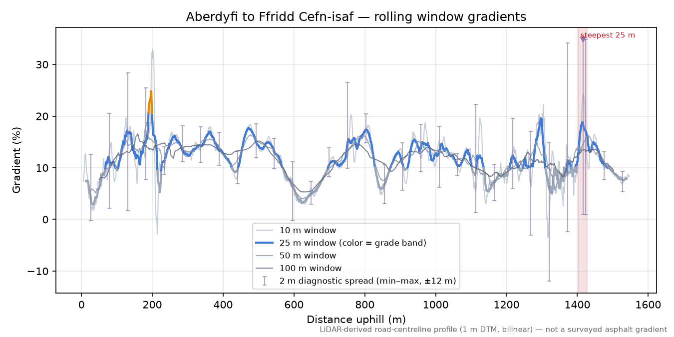 Aberdyfi to Ffridd Cefn-isaf rolling gradient profile