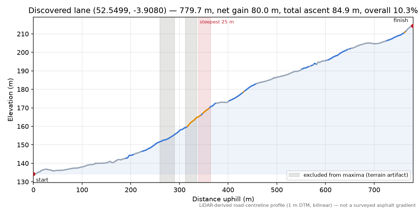 Discovered lane (52.5499, -3.9080) elevation profile
