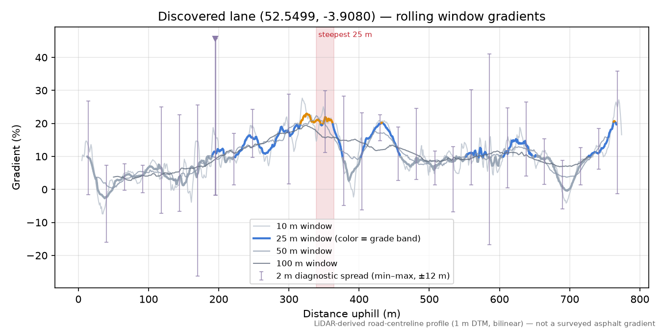 Discovered lane (52.5499, -3.9080) rolling gradient profile