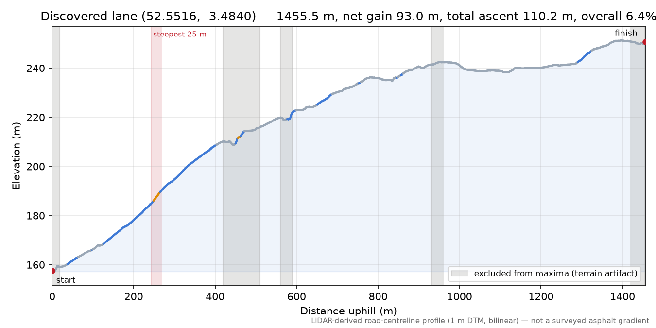Discovered lane (52.5516, -3.4840) elevation profile