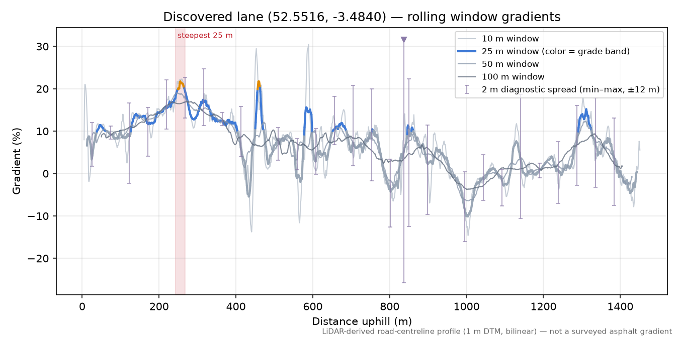 Discovered lane (52.5516, -3.4840) rolling gradient profile
