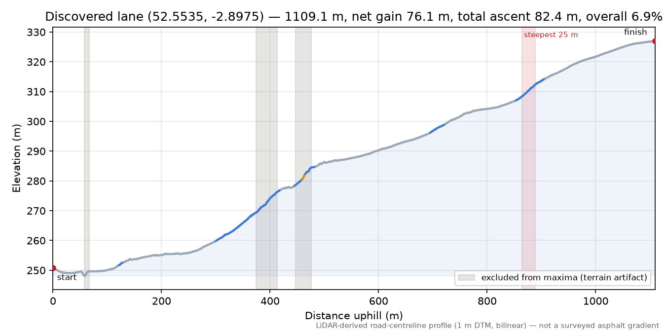 Discovered lane (52.5535, -2.8975) elevation profile