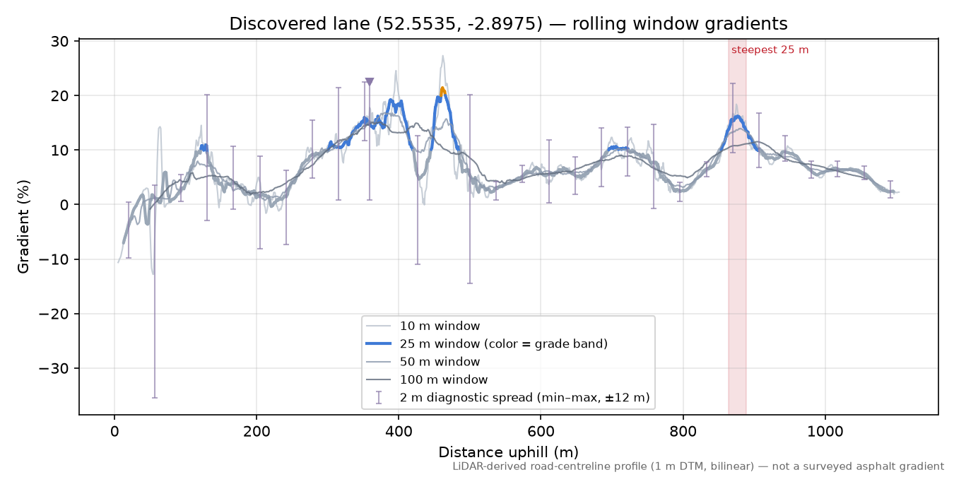 Discovered lane (52.5535, -2.8975) rolling gradient profile