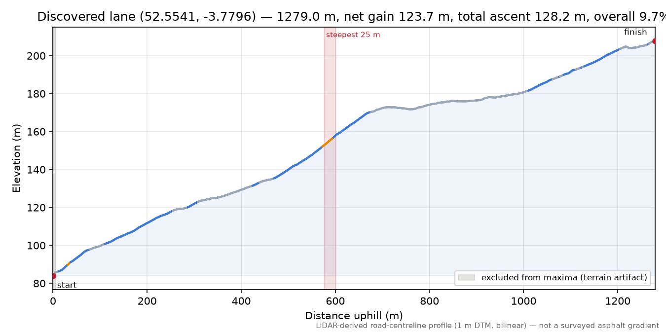 Discovered lane (52.5541, -3.7796) elevation profile