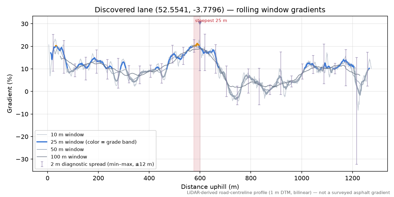 Discovered lane (52.5541, -3.7796) rolling gradient profile