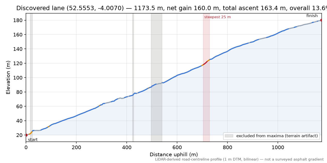 Discovered lane (52.5553, -4.0070) elevation profile