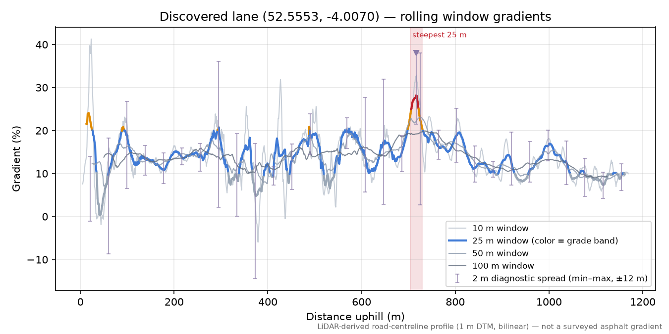Discovered lane (52.5553, -4.0070) rolling gradient profile