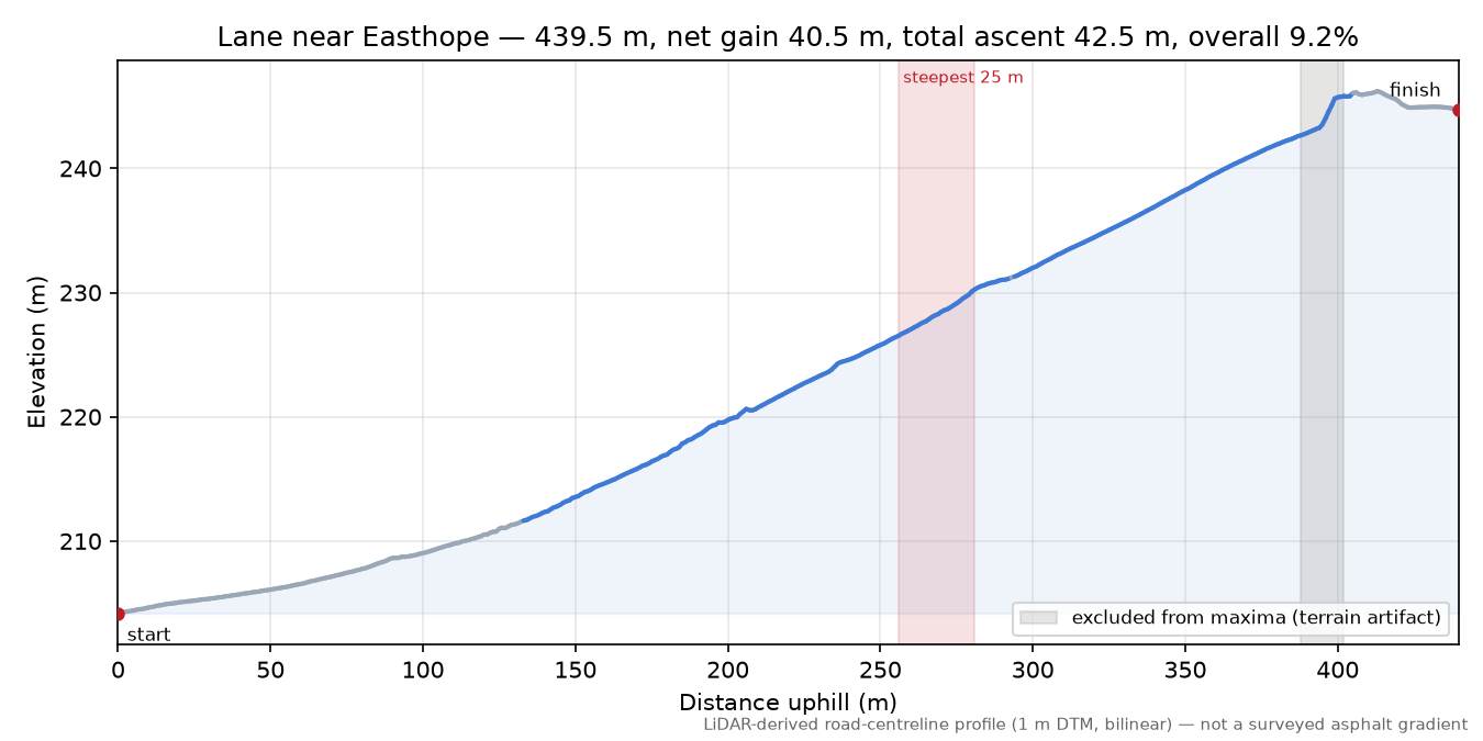 Lane near Easthope elevation profile