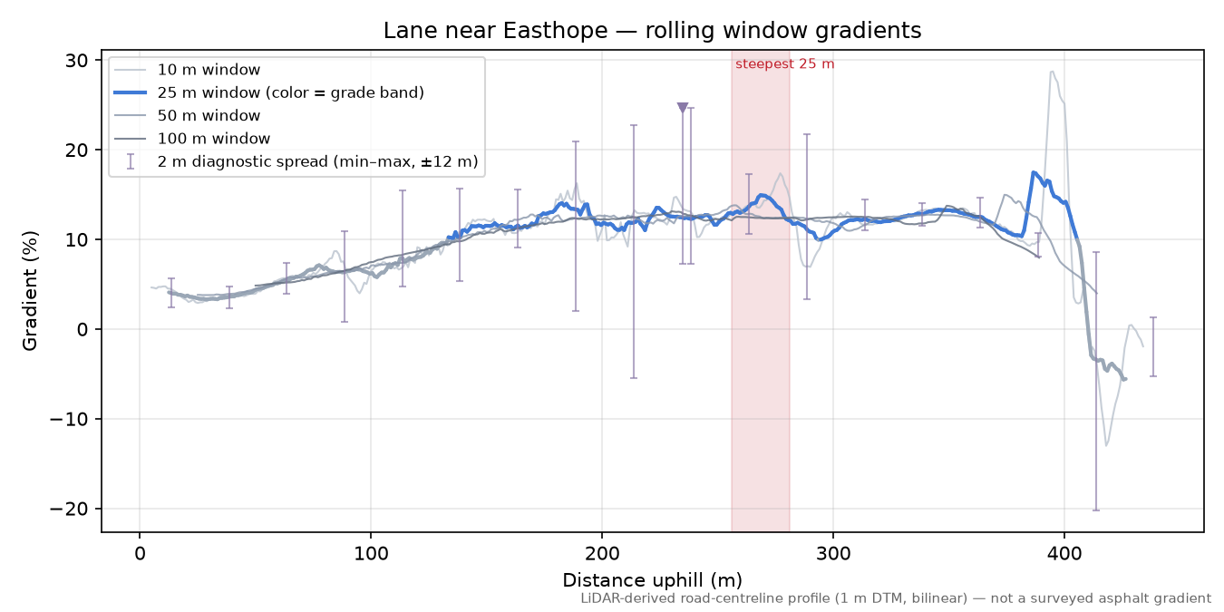 Lane near Easthope rolling gradient profile