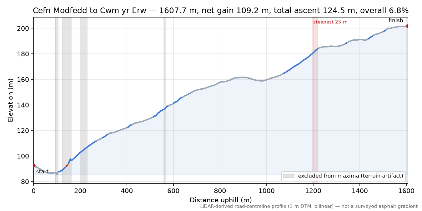 Cefn Modfedd to Cwm yr Erw elevation profile